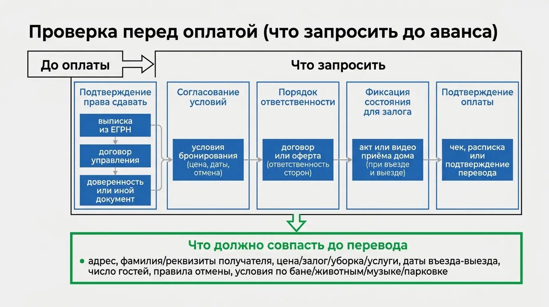 Что запросить перед оплатой